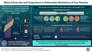 Deformation of commercially pure titanium at different grain sizes and temperatures.