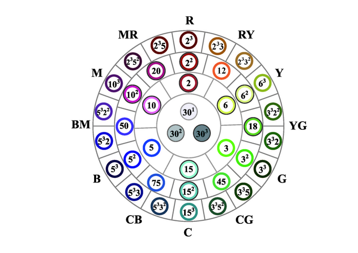 C235色彩系統的多層色環