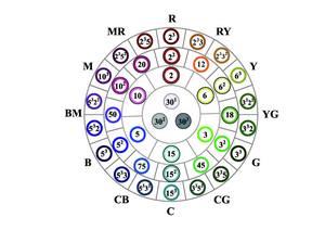 The C235 system with the first 36 hue codes in ring form