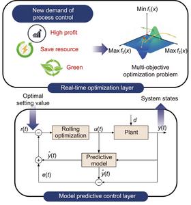 Schematic of the proposed a multi-objective adaptive optimization model predictive control method.