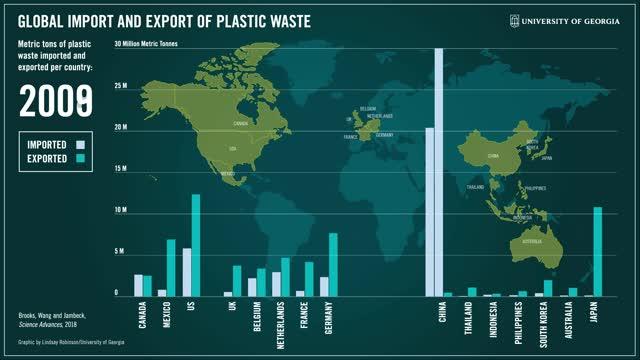 Global Import and Export of Plastic Waste: 1996-2030