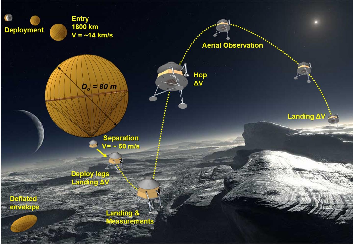 Pluto Lander Entrycraft Concept of Operations