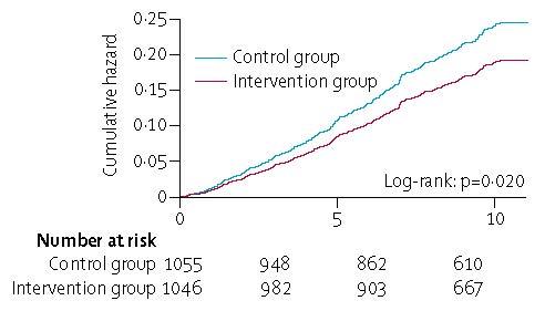 Cumulative Hazard Curves for the Primary Composite Endpoint