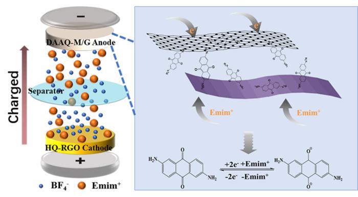 SCHEMATIC DIAGRAM OF ENERGY STORAGE MECHANISM OF DAAQ-M/G AS THE NEGATIVE ELECTRODE OF ASYMMETRIC SUPERCAPACITOR IN IONIC LIQUID ELECTROLYTE.