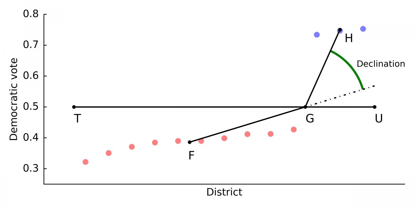 Graph: North Carolina Voting Districts with Unfair Declination