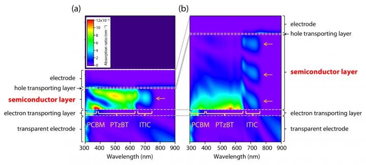 Simulated absorption distribution for the sensitized ternary OPV cells with different semiconductor layer thickness.