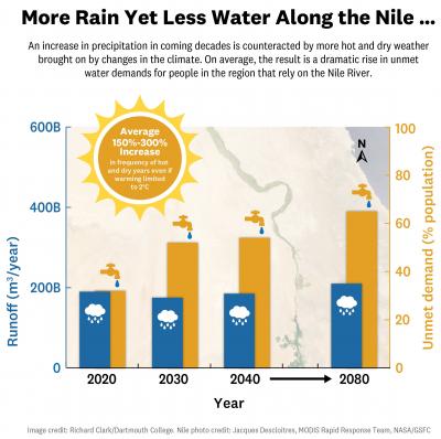 Water Supply and Demand in the Upper Nile River Basin