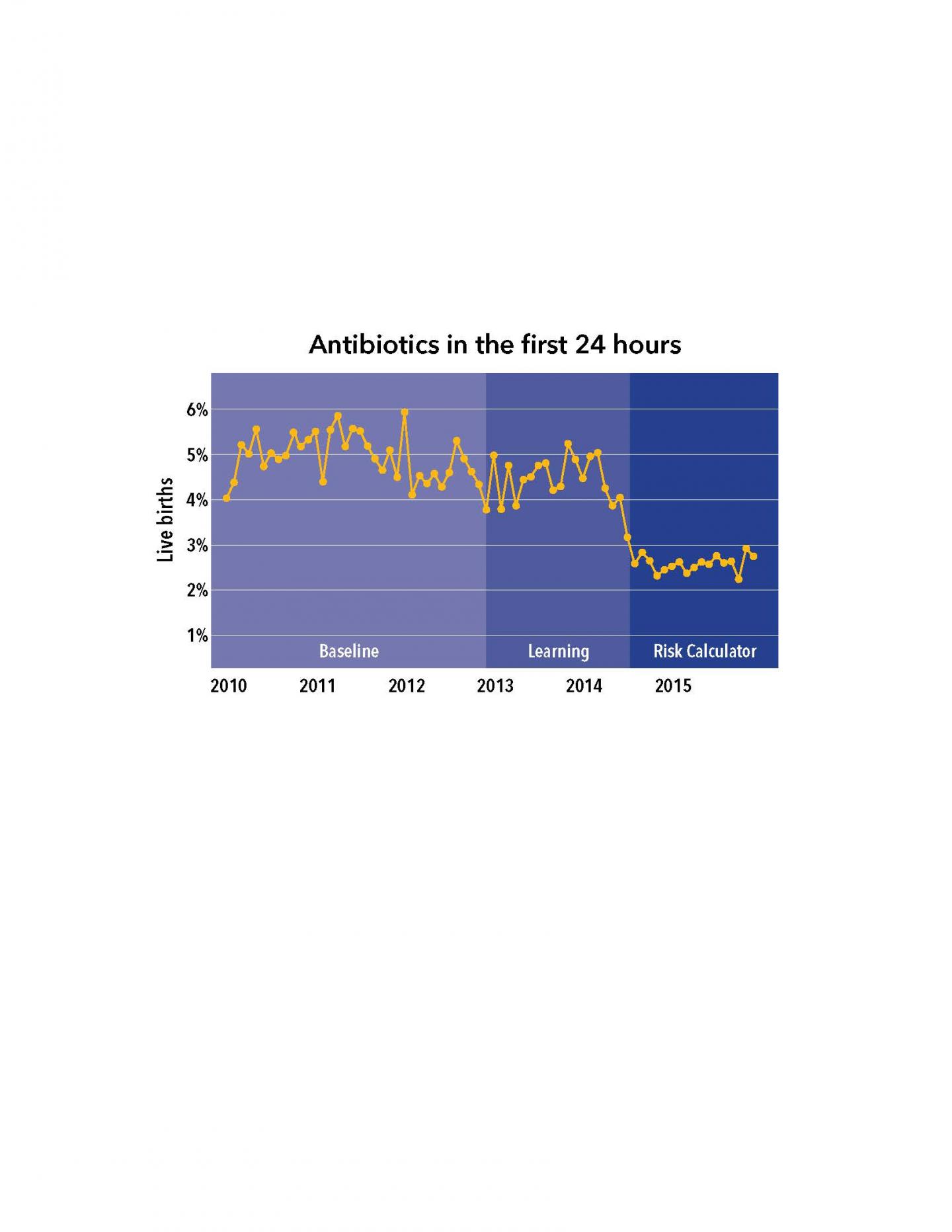 Antibiotic Use in the First 24 Hours 2010-2015