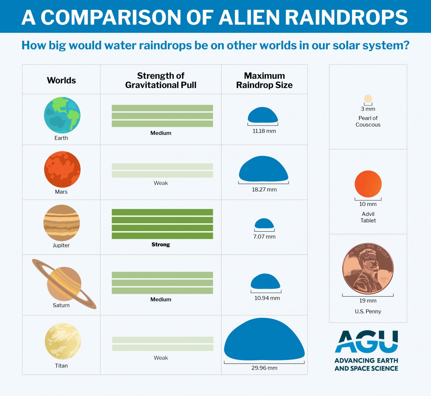 Alien raindrops infographic