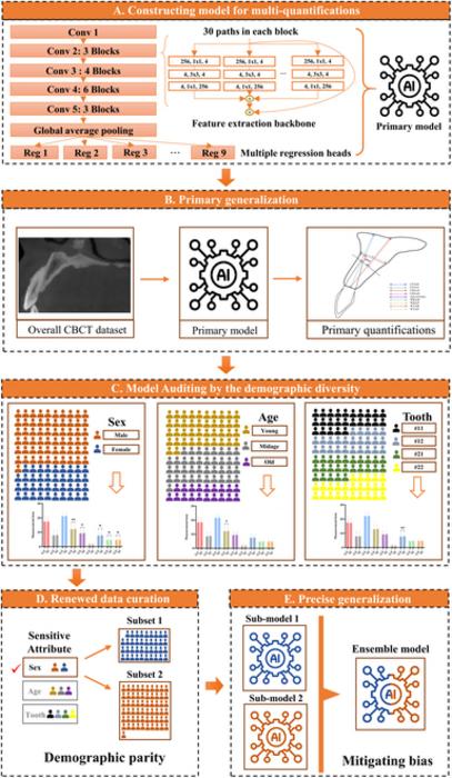 Multi-Quantifying Maxillofacial Traits via a Demographic Parity-Based AI Model