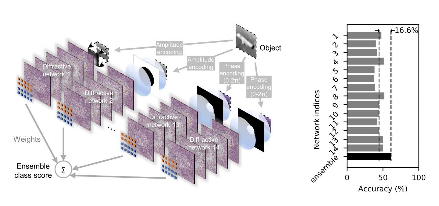 Figure | An ensemble D2NN system.