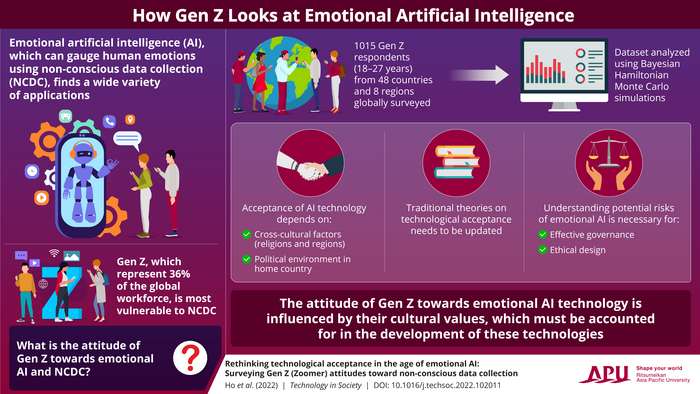 The attitudes and openness of Gen Z towards emotional AI technology