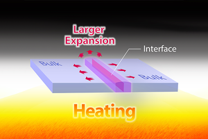 Some polycrystal grain boundaries feel the heat more than others