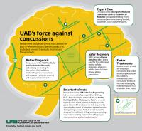 UAB Force against Concussions