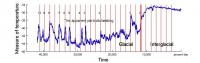 Climate shifts -- probability of randomness | EurekAlert!