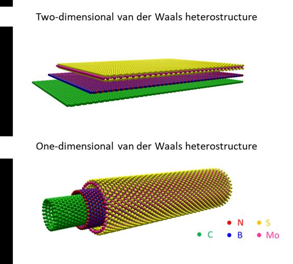 A Visual Comparison of 2D (above) and 1D (below) vdWs