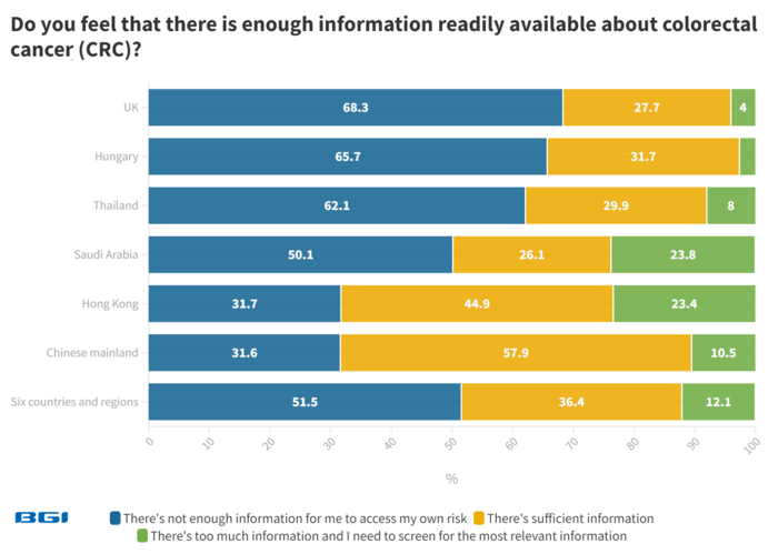Do respondents feel they have enough CRC information