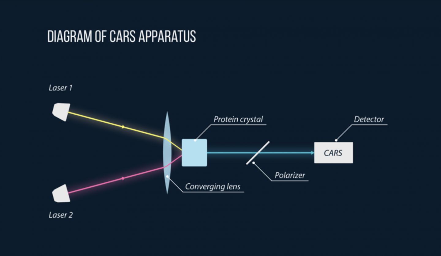 Diagram of CARS Apparatus