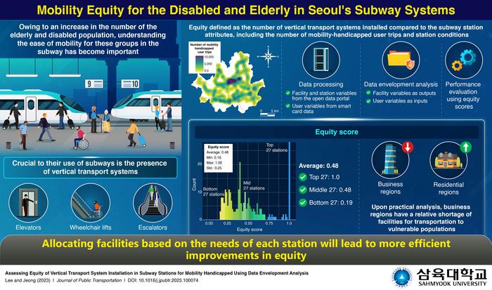 Mobility equity for disabled and elderly in Seoul’s subway systems.