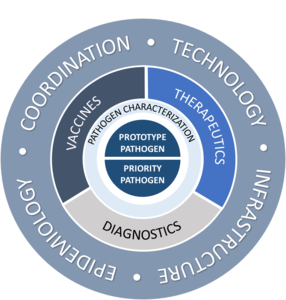 NIAID’s approach to pandemic preparedness