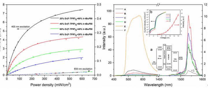 Enhanced 1.54 &#956;m PL and EL on a perfluorinated Er3+ complex sensitized by an Ir3+ complex