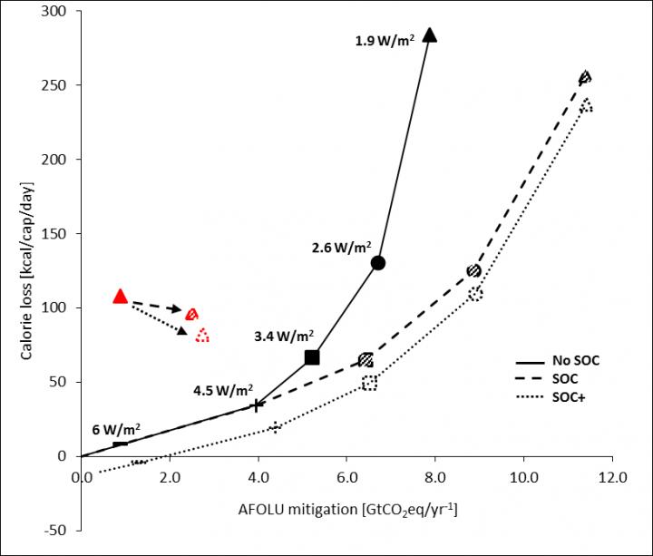 Land Sector Climate Mitigation Vs. Dietary Consumption