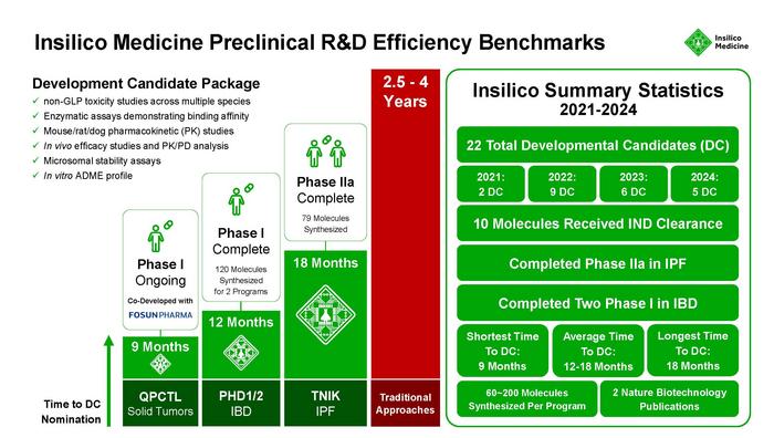 Insilico Medicine Entwicklungs-Benchmarks und Zeitpläne für Kandidaten