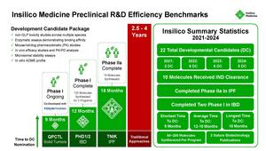 Insilico Medicine Developmental Candidate Benchmarks and Timelines