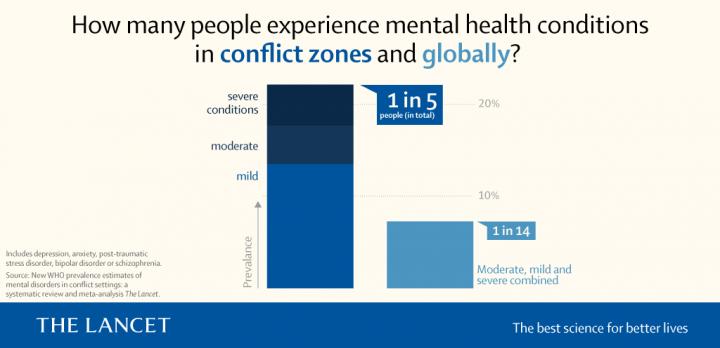 How Many People Experience Mental Health Conditions in Conflict Zones and Globally?