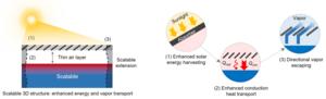 Schematic of the high-performance and scalable 3D contactless solar evaporation structure