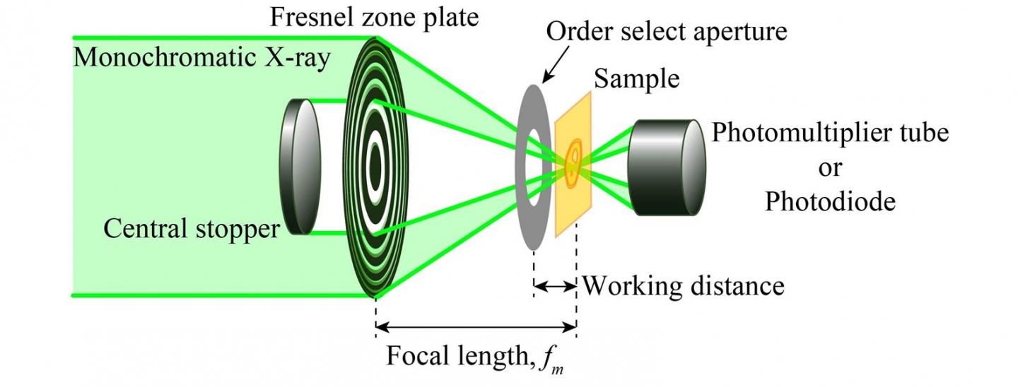 Schematic of STXM