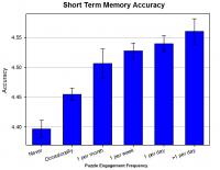 Short Term Memory Accuracy
