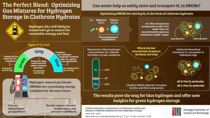 The Perfect Blend: Optimizing Gas Mixtures for Hydrogen Storage in Clathrate Hydrates