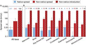 Non-native species (red) are spreading muchfaster than native species (blue). The dotted line indicates how fast species need to move to keep up with climate change.