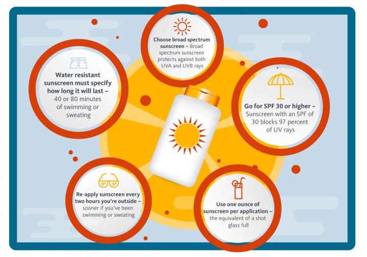 Facts about Sunscreen [IMAGE] EurekAlert! Science News Releases