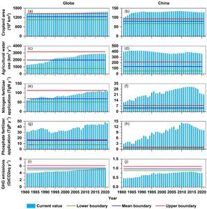 Temporal changes in various dimensions of the global and Chinese food systems since 1981 and their comparison with PBs