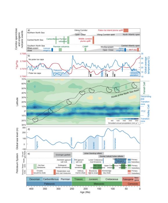 Multi-spheric interactions and the development of the petroleum systems in the North Sea Basin