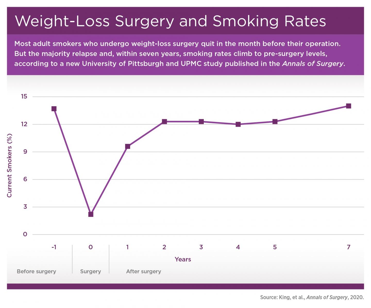 Weight-Loss Surgery and Smoking Rates