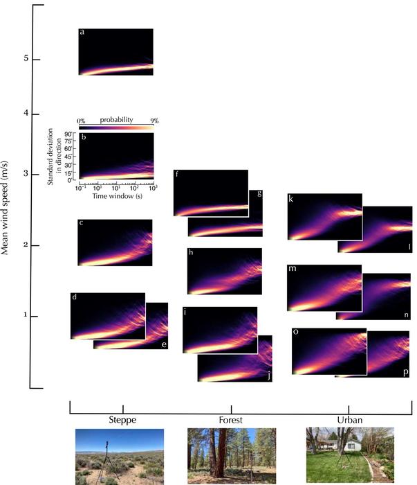 The standard deviation in wind direction generally increases for larger time windows and is a function of wind speed and environment, so the researchers computed the standard deviation in wind direction over varying time windows for all points throughout