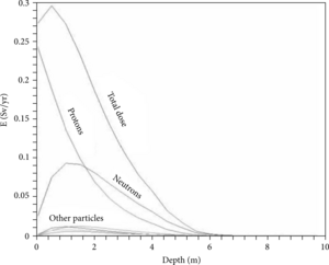 Intensity changes of various particles with depth.