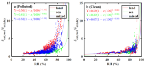 Aerosol Extinction Hygroscopic Growth Characteristics Obtained