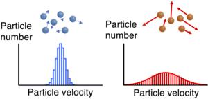 Figure 3. Schematics of particle motion and velocity distribution function (velocity histogram) for low temperature (left) and high temperature (right) plasmas.