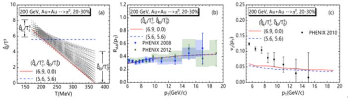 The scaled dimensionless jet transport parameters q ̂/T^3 as a function of medium temperature T from a global χ^2 fit of R_AA(p_T) and v_2(p_T) at RHIC.  And the R_AA(p_T) and v_2(p_T) with constant or linearly-decreasing T dependence of q ̂/T^3