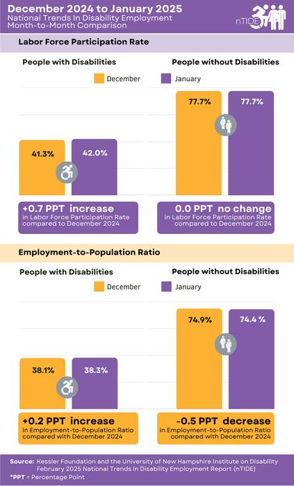 nTIDE Month-to-Month Comparison of Labor Market Indicators for People with and without Disabilities