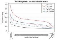 How Long Does A Kilometer Take On Trails?