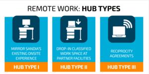 hub types