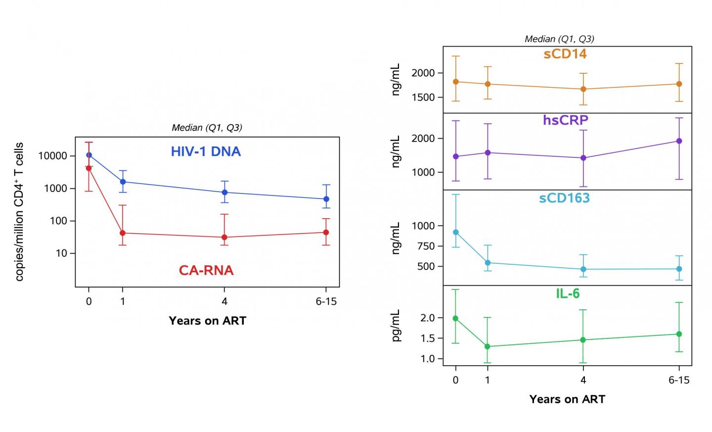 No Link Found Between HIV Levels and Immune Activation During Antiretroviral Treatment