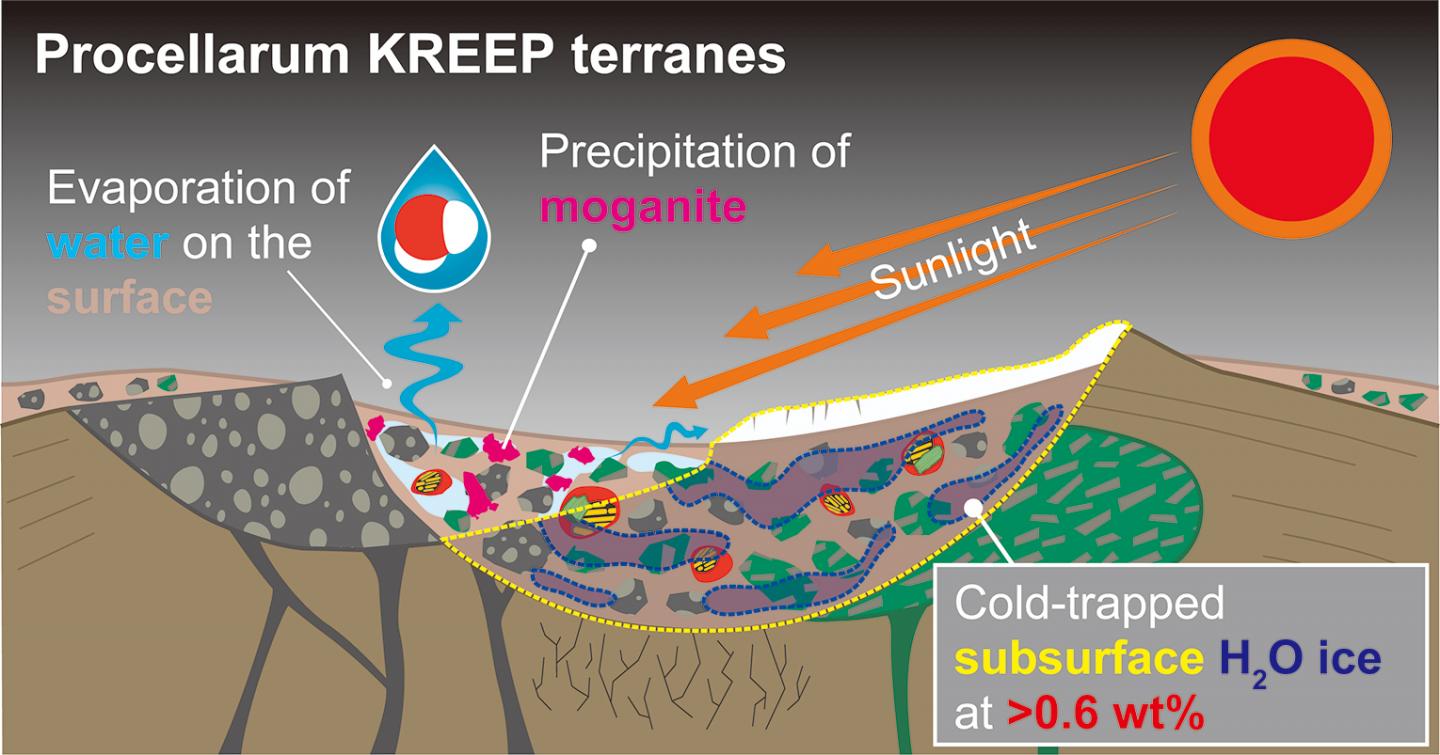 Long Suspected Theory About the Moon Holds Water (3 of 3)