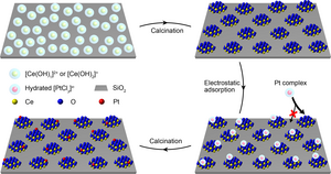 Functional CeOx nanoglues for robust atomically dispersed catalysts