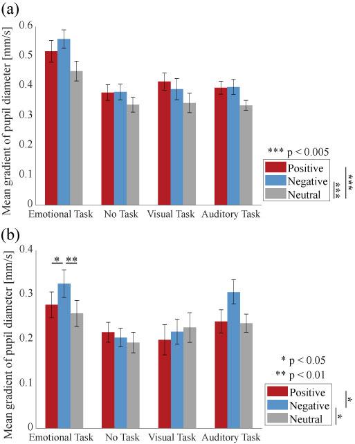 Differences in Pupillary Responses during Task Execution in Times of Emotional Arousal